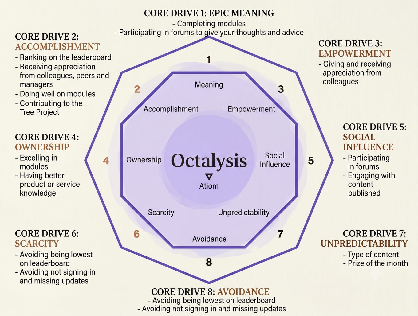 Atiom's adaptation of the Octalysis framework, mapping each of the eight core drives to specific app features like the leaderboard, modules, forums and daily streaks